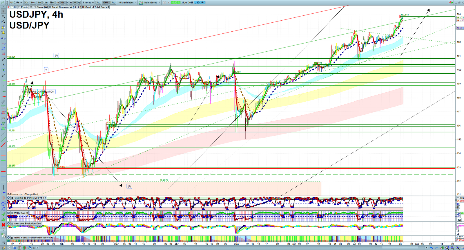 USDJPY H4 technical analysis chart showing short-term forex market structure and intraday price action
